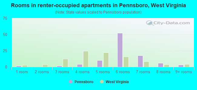 Rooms in renter-occupied apartments in Pennsboro, West Virginia