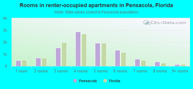 Rooms in renter-occupied apartments in Pensacola, Florida
