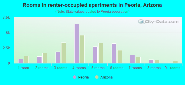 Rooms in renter-occupied apartments in Peoria, Arizona