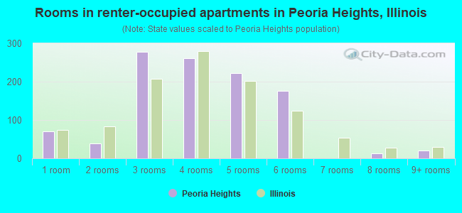 Rooms in renter-occupied apartments in Peoria Heights, Illinois