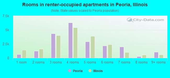 Rooms in renter-occupied apartments in Peoria, Illinois