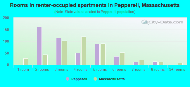 Rooms in renter-occupied apartments in Pepperell, Massachusetts