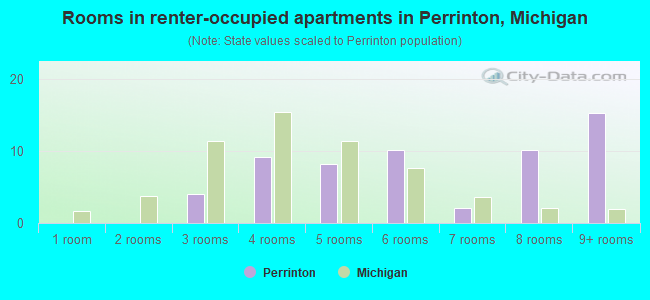 Rooms in renter-occupied apartments in Perrinton, Michigan