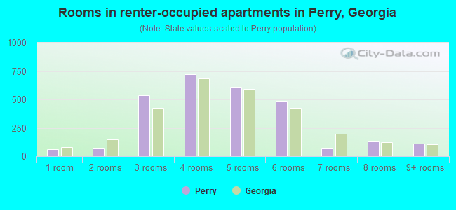 Rooms in renter-occupied apartments in Perry, Georgia