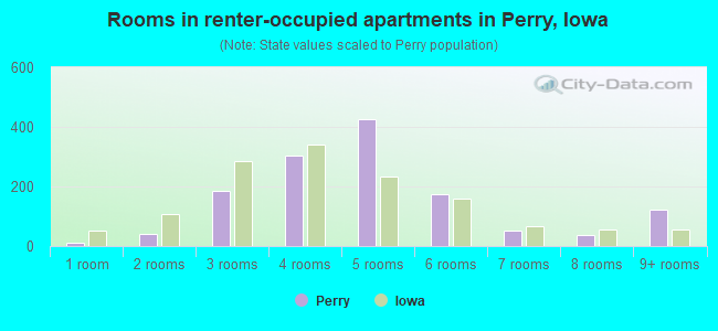 Rooms in renter-occupied apartments in Perry, Iowa