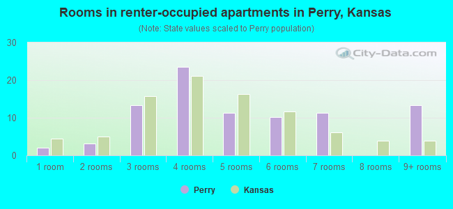 Rooms in renter-occupied apartments in Perry, Kansas