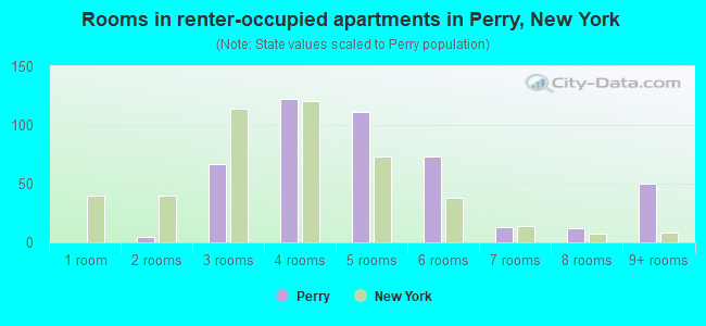 Rooms in renter-occupied apartments in Perry, New York