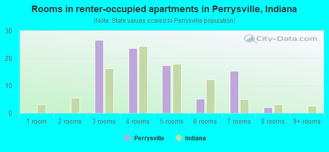 Rooms in renter-occupied apartments in Perrysville, Indiana