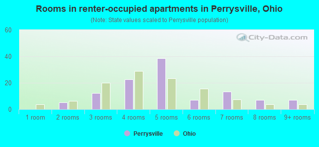 Rooms in renter-occupied apartments in Perrysville, Ohio
