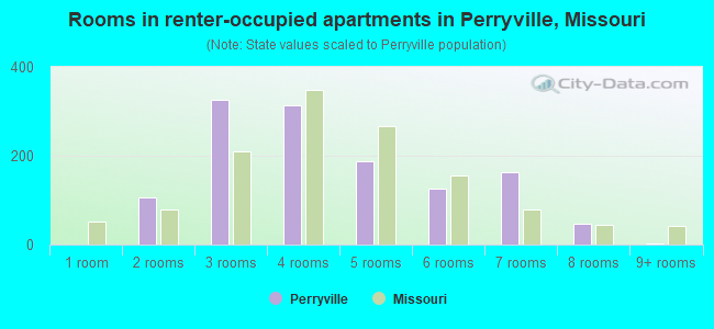 Rooms in renter-occupied apartments in Perryville, Missouri