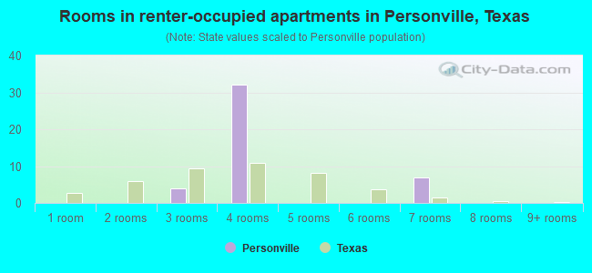 Rooms in renter-occupied apartments in Personville, Texas