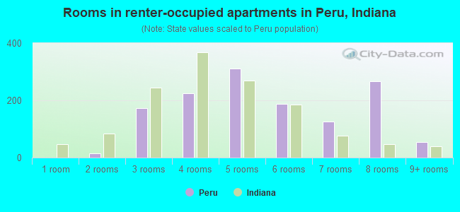 Rooms in renter-occupied apartments in Peru, Indiana