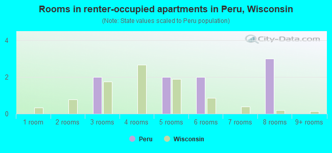 Rooms in renter-occupied apartments in Peru, Wisconsin