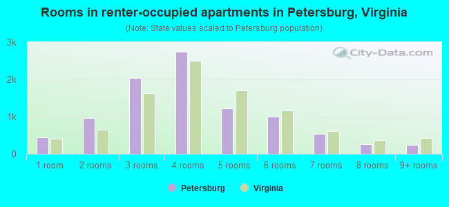 Rooms in renter-occupied apartments in Petersburg, Virginia