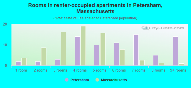 Rooms in renter-occupied apartments in Petersham, Massachusetts