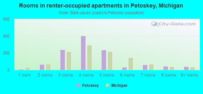 Rooms in renter-occupied apartments in Petoskey, Michigan