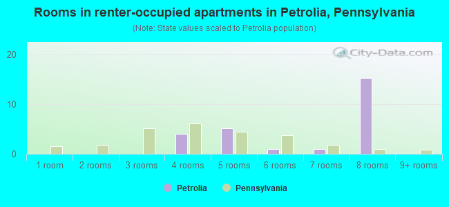 Rooms in renter-occupied apartments in Petrolia, Pennsylvania