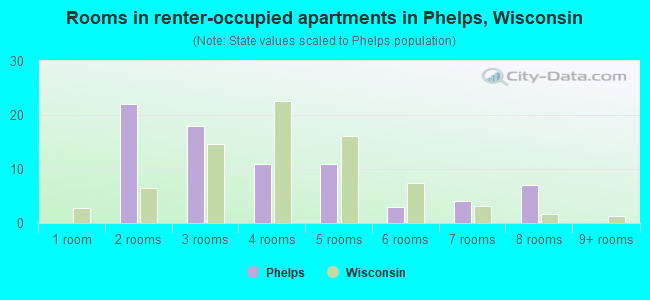Rooms in renter-occupied apartments in Phelps, Wisconsin