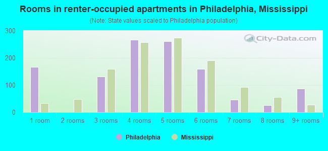 Rooms in renter-occupied apartments in Philadelphia, Mississippi