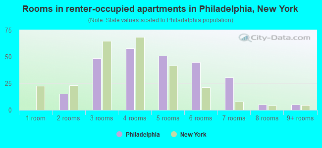 Rooms in renter-occupied apartments in Philadelphia, New York