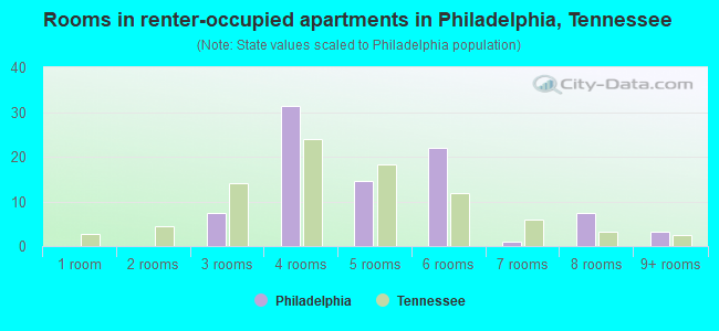 Rooms in renter-occupied apartments in Philadelphia, Tennessee