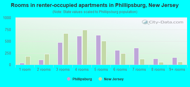 Rooms in renter-occupied apartments in Phillipsburg, New Jersey