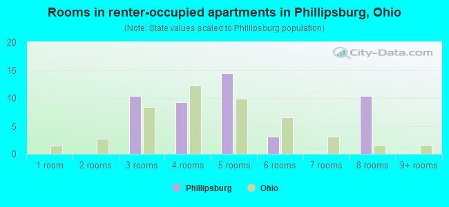 Rooms in renter-occupied apartments in Phillipsburg, Ohio