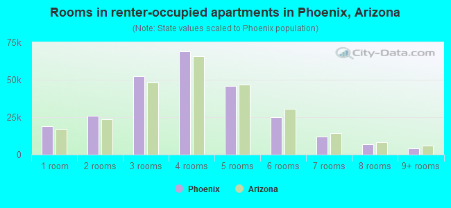 Rooms in renter-occupied apartments in Phoenix, Arizona