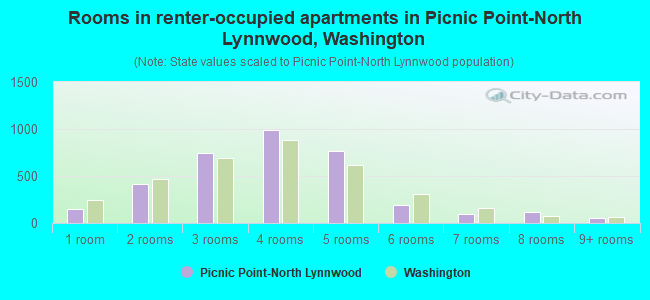 Rooms in renter-occupied apartments in Picnic Point-North Lynnwood, Washington