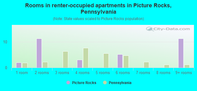 Rooms in renter-occupied apartments in Picture Rocks, Pennsylvania