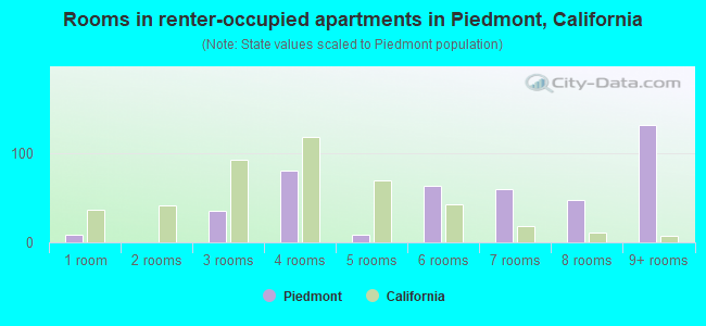 Rooms in renter-occupied apartments in Piedmont, California