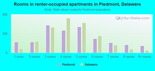 Rooms in renter-occupied apartments in Piedmont, Delaware