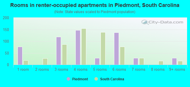 Rooms in renter-occupied apartments in Piedmont, South Carolina