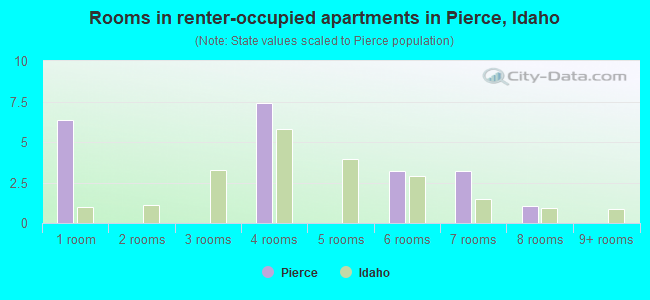 Rooms in renter-occupied apartments in Pierce, Idaho