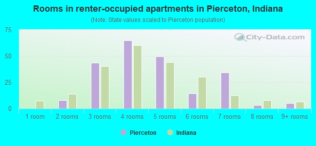 Rooms in renter-occupied apartments in Pierceton, Indiana