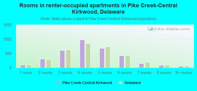 Rooms in renter-occupied apartments in Pike Creek-Central Kirkwood, Delaware