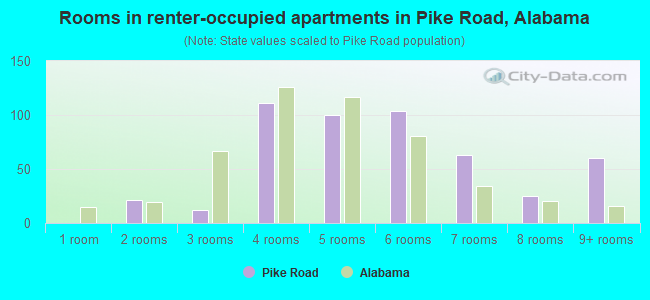 Rooms in renter-occupied apartments in Pike Road, Alabama