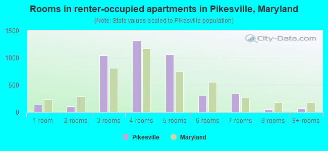 Rooms in renter-occupied apartments in Pikesville, Maryland