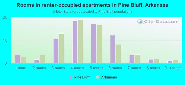 Rooms in renter-occupied apartments in Pine Bluff, Arkansas
