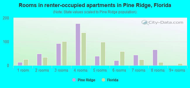 Rooms in renter-occupied apartments in Pine Ridge, Florida