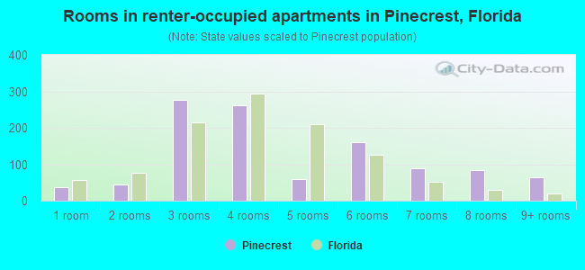 Rooms in renter-occupied apartments in Pinecrest, Florida