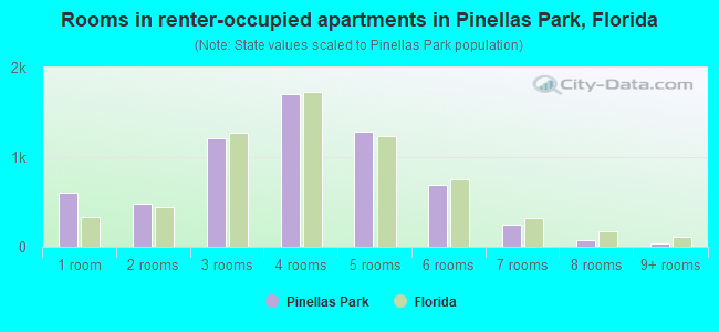 Rooms in renter-occupied apartments in Pinellas Park, Florida