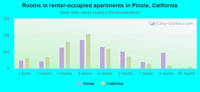 Rooms in renter-occupied apartments in Pinole, California
