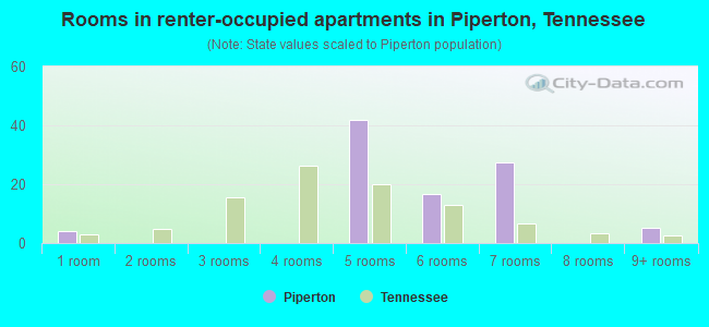 Rooms in renter-occupied apartments in Piperton, Tennessee