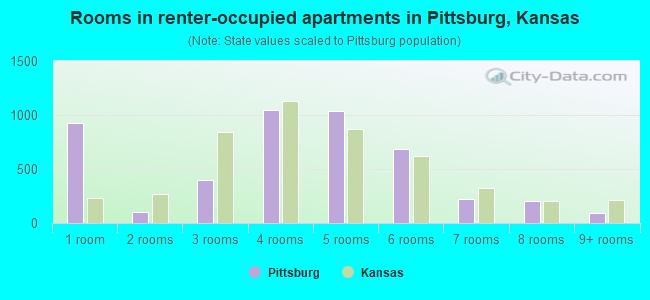 Rooms in renter-occupied apartments in Pittsburg, Kansas