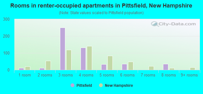Rooms in renter-occupied apartments in Pittsfield, New Hampshire