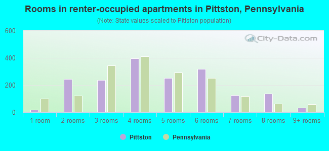 Rooms in renter-occupied apartments in Pittston, Pennsylvania