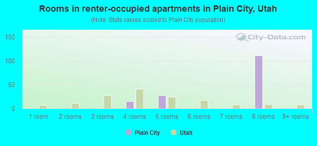 Rooms in renter-occupied apartments in Plain City, Utah