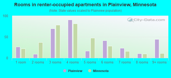 Rooms in renter-occupied apartments in Plainview, Minnesota