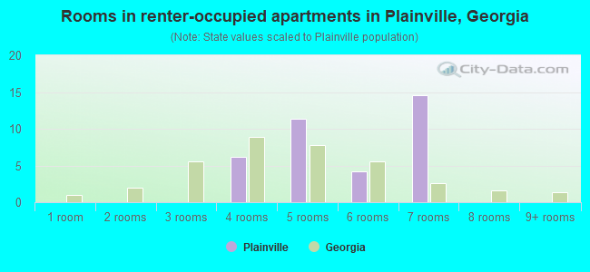 Rooms in renter-occupied apartments in Plainville, Georgia